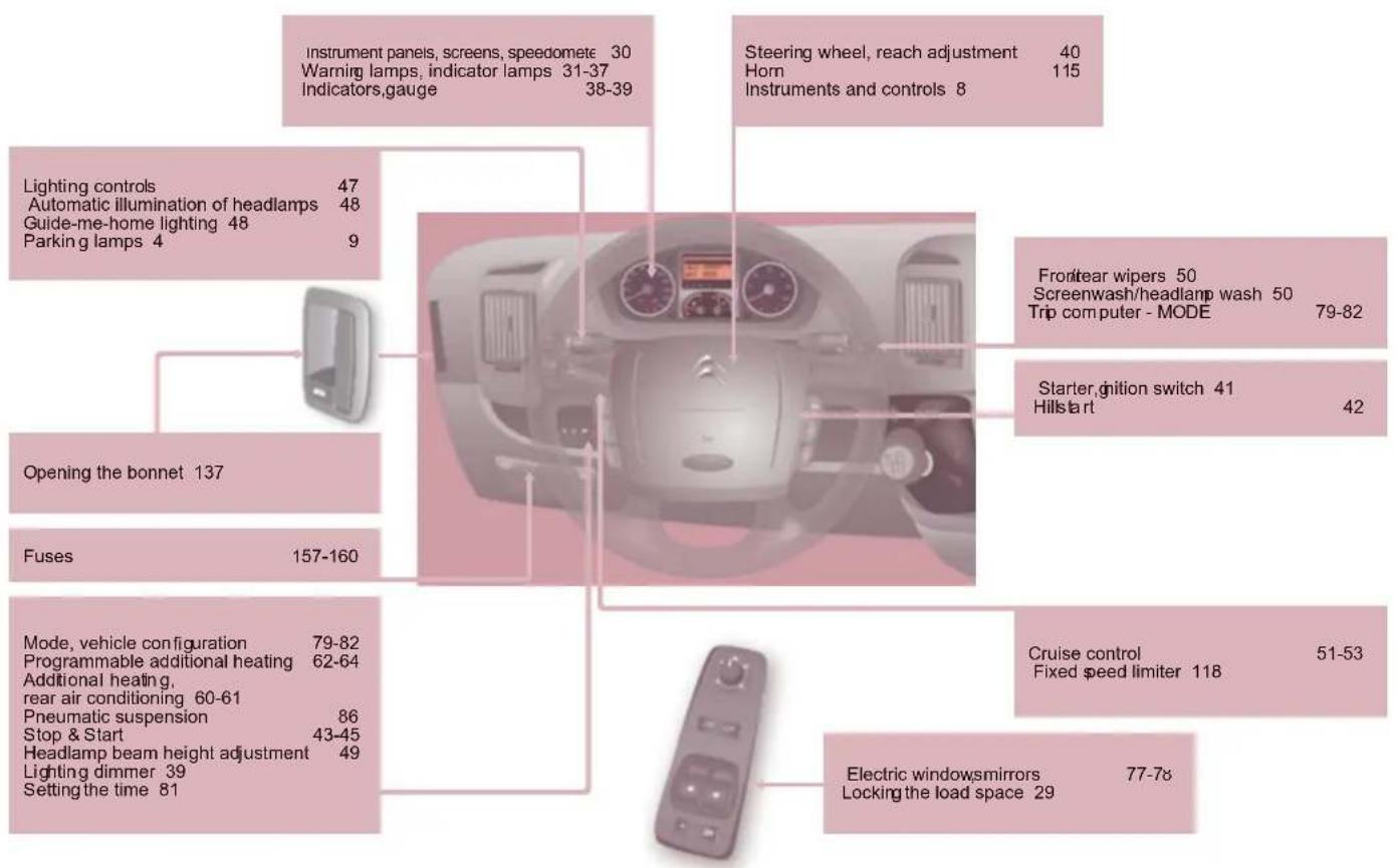 Instrument panels, screens, speedometer 30 Warning lamps, indicator lamps 31-37 Indicators,gauge 38-39 Steering wheel, reach adjustment 40 Horn 115 Instruments and controls 8 Lighting controls 47 Automatic illumination of headlamps 48 Guide-me-home lighting 48 Parking lamps 4 9 Frontrear wipers 50 Screenwash/headlamp wash 50 Trip computer - MODE 79-82 Opening the bonnet 137 Fuses 157-160 Starter, ignition switch 41 Hillstart 42 Mode, vehicle configuration 79-82 Programmable additional heating 62-64 Additional heating, rear air conditioning 60-61 Pneumatic suspension 86 Stop & Start 43-45 Headlamp beam height adjustment 49 Lighting dimmer 39 Setting the time 81 Cruise control 51-53 Fixed speed limiter 118 Electric windowsmirrors 77-78 Locking the load space 29