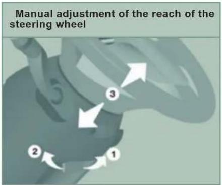 Manual adjustment of the reach of the steering wheel 1 2 3