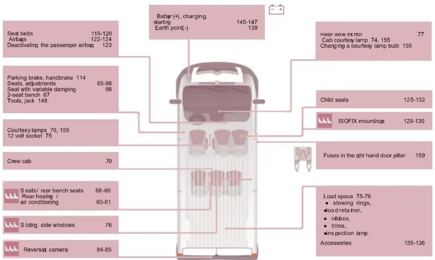 Batter (+), charging. starting 145-147 Earth point(-) 138 Seat belts 119-120 Airbags 122-124 Deactivating the passenger airbag 123 Parking brake, handbrake 114 Seats, adjustments 65-66 Seat with variable damping 66 2-seat bench 67 Tools, jack 148 Courtesy lamps 76, 155 12 volt socket 75 Crew cab 70 Seats/ rear bench seats 68-69 Rear heating / air conditioning 60-61 Sliding side windows 76 Reversing camera 84-85 Rear view mirror 77 Cab courtesy lamp 74, 155 Changing a courtesy lamp bulb 155 Child seats 125-132 ISOFIX mountings 129-130 Fuses in the ght hand door pillar 159 Load space 75-76 • slowing rings, • load retainer, • rdbox, • trims, • inspection lamp. Accessories 135-136