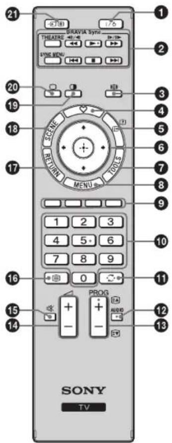 21 BRAVIA Sync THEATRE SYNG MENU 170 2 3 4 5 6 7 8 9 10 11 12 13 14 PROG AUDIO SONY TV