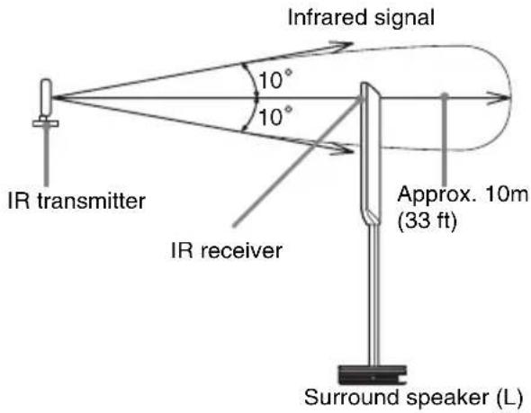 SONY DAV-DZ820KW - Positioning the speakers - 3