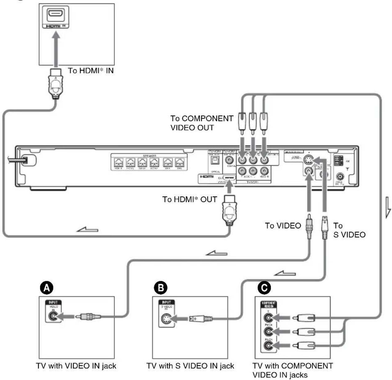 SONY DAV-DZ820KW - Connecting the video/HDMI\* cords - 1