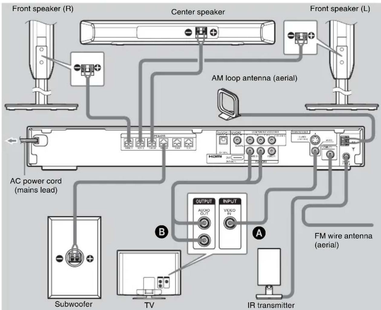 SONY DAV-DZ820KW - Step 2: Connecting the System and TV - 1