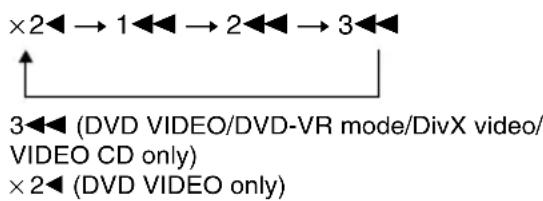 SONY DAV-DZ820KW - Locating a point quickly by playing a disc in fast forward or fast reverse (Scan) (except for JPEG) - 2