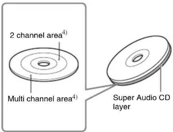 SONY DAV-DZ820KW - ■ Types of Super Audio CDs - 3