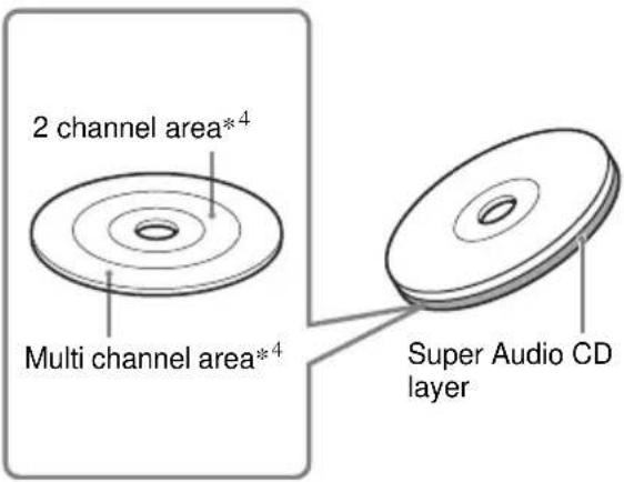 SONY DAV-DZ550 - Types of Super Audio CDs - 3