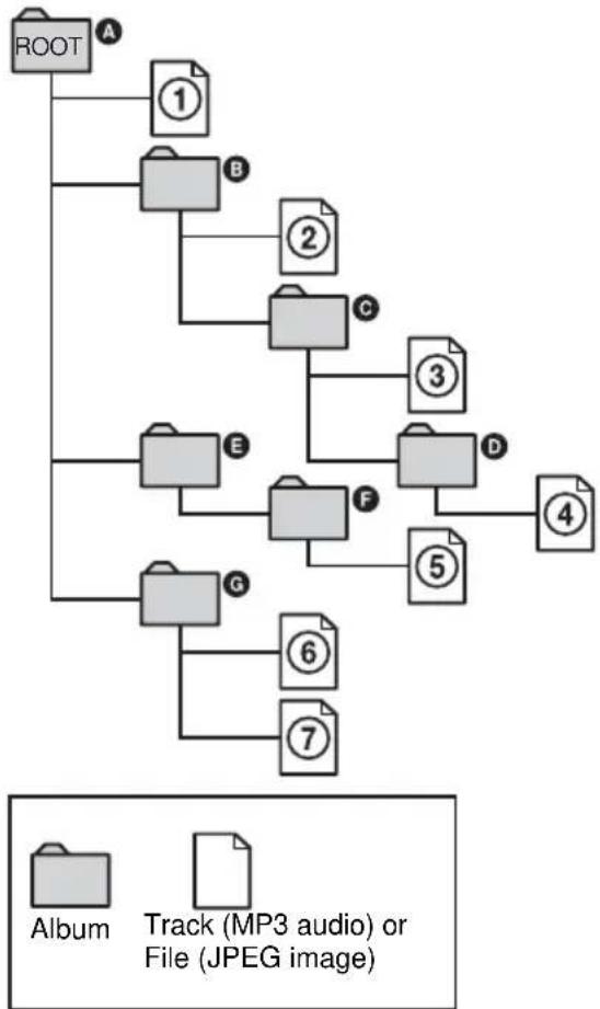 SONY DAV-DZ550 - ■ Structure of disc contents - 1