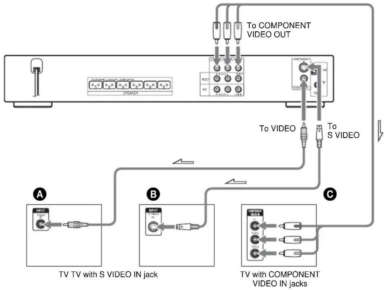 SONY DAV-DZ550 - Connecting the video cords - 1