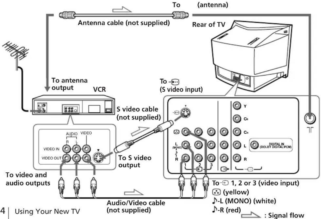 SONY Trinitron KV-ES34M91 - Connecting a VCR - 1