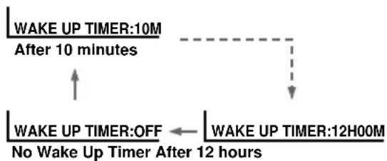 SONY Trinitron KV-ES34M91 - Setting the Wake Up timer - 2
