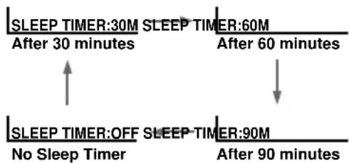 SONY Trinitron KV-ES34M91 - Setting the Sleep timer - 2