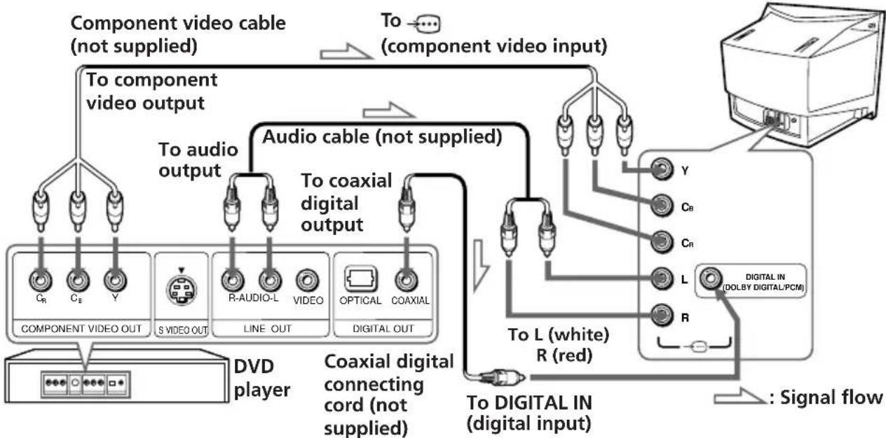 SONY Trinitron KV-ES34M91 - Connecting a DVD player to (component video input) - 1