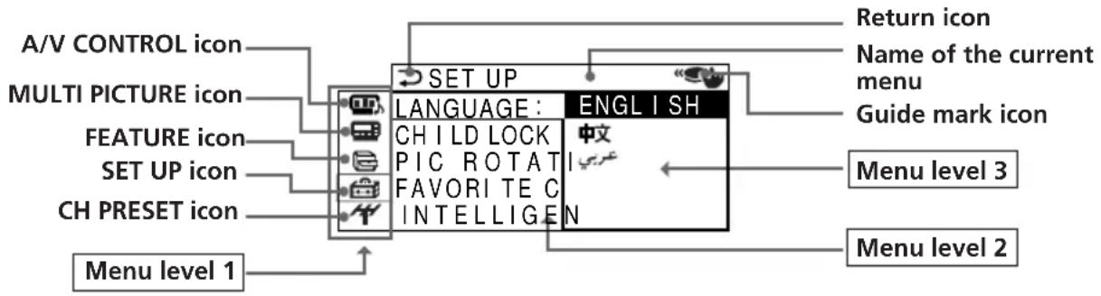 A/V CONTROL icon MULTI PICTURE icon FEATURE icon SET UP icon CH PRESET icon Menu level 1 SET UP LANGUAGE: ENGLISH CHILD LOCK 中文 PIC ROTATI FAVORITE C INTELLIGEN Return icon Name of the current menu Guide mark icon Menu level 3 Menu level 2