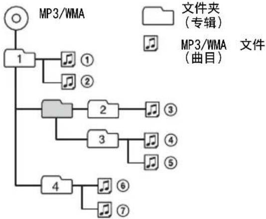 SONY CDX-RA750 - MP3/WMA 文件的播放顺序 - 1
