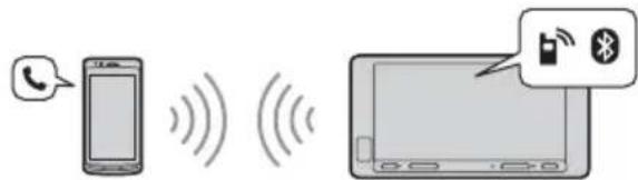 Diagram showing a smartphone connected to a device via wireless signals, with a notification icon and Bluetooth symbol visible.