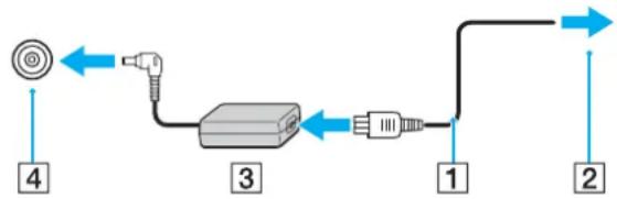 SONY Vaio VPCP116KG - To use the AC adapter - 1
