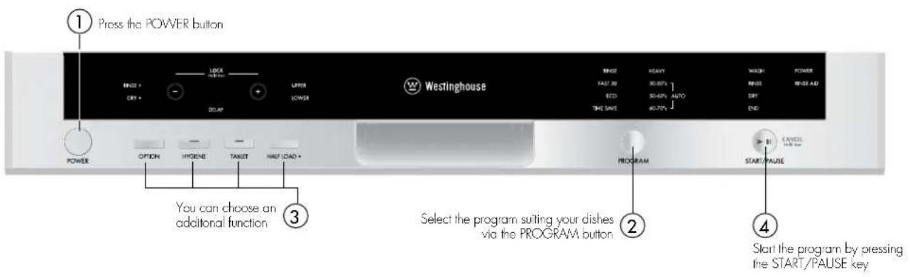 WESTINGHOUSE WSF6608XA - SWITCHING ON THE MACHINE AND SELECTING A PROGRAM - 1