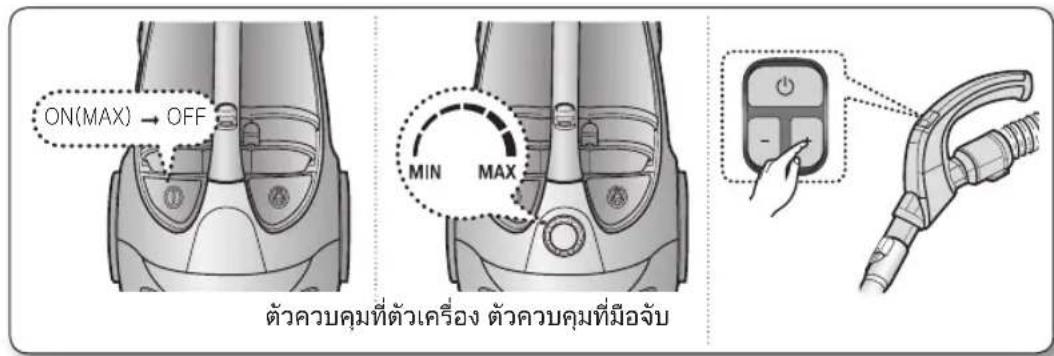 ON(MAX) → OFF MIN MAX ตัวควบคุมที่ตัวเครื่อง ตัวควบคุมที่มือจับ