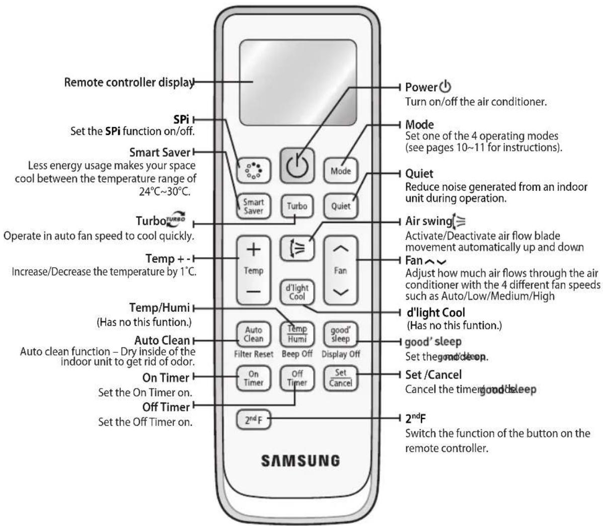 SAMSUNG AQV12PSBAX - Remote controller buttons - 1
