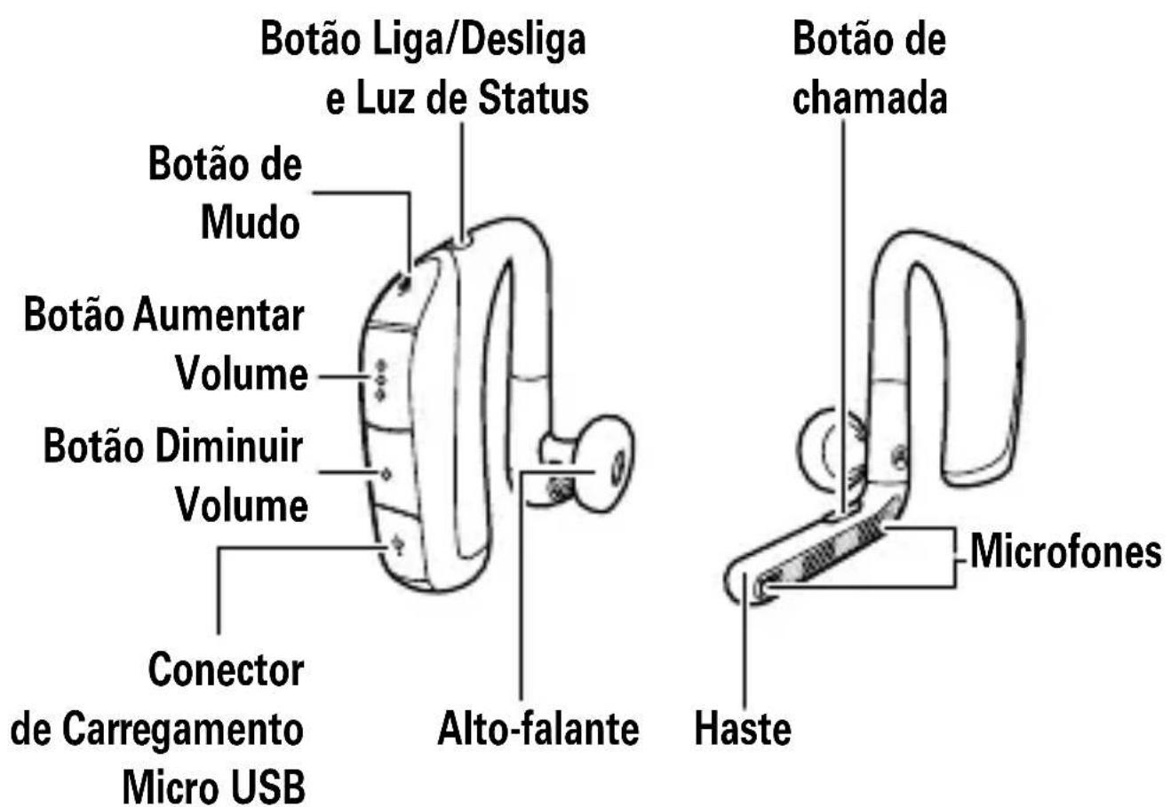 Botão Liga/Desliga e Luz de Status Botão de Mudo Botão Aumentar Volume Botão Diminuir Volume Conector de Carregamento Micro USB Alto-falante Botão de chamada Microfones Haste