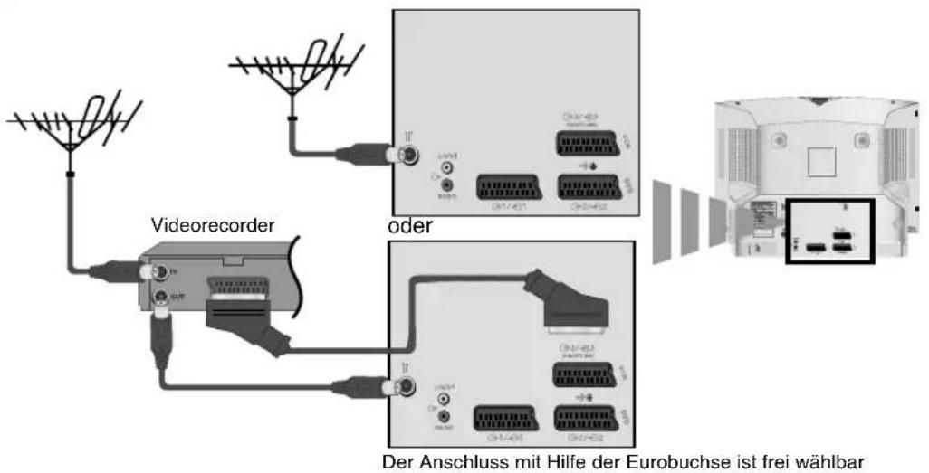 Videorecorder oder Der Anschluss mit Hilfe der Eurobuchse ist frei wählbar