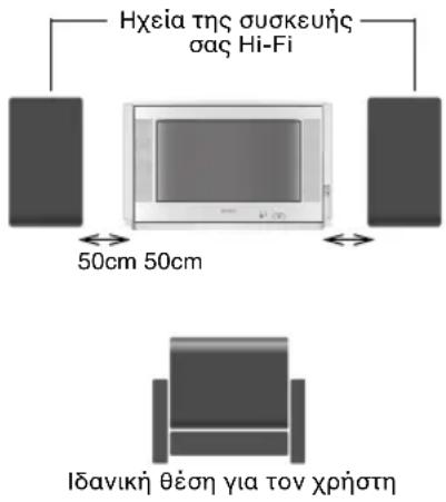 Ηχεία της συσκευής σας Hi-Fi 50cm 50cm Ιδανική θέση για τον χρήστη