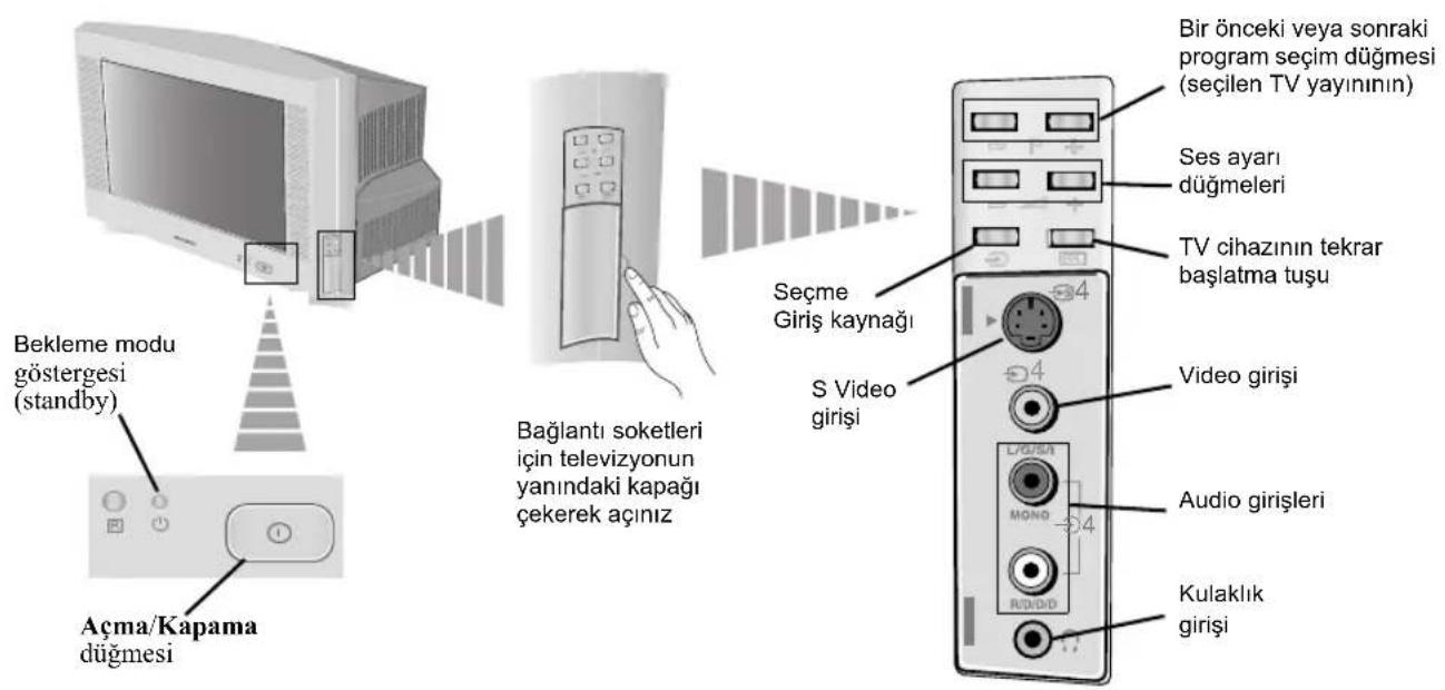 Bekleme modu göstergesi (standby) Açma/Kapama düğmesi Bağlantı soketleri için televizyonun yanındaki kapağı çekerek açınız Seçme Giriş kaynağı S Video girişi Bir önceki veya sonraki program seçim düğmesi (seçilen TV yayınının) Ses ayarı düğmeleri TV cihazının tekrar başlatma tuşu Video girişi Audio girişleri Kulaklık girişi