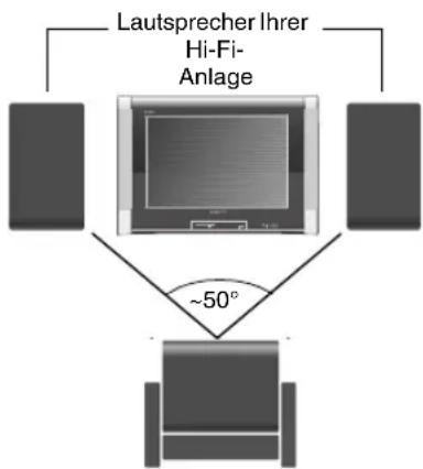 Lautsprecher Ihrer Hi-Fi- Anlage ~50°