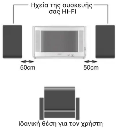 Ηχεία της συσκευής σας Hi-Fi 50cm 50cm Ιδανική θέση για τον χρήστη