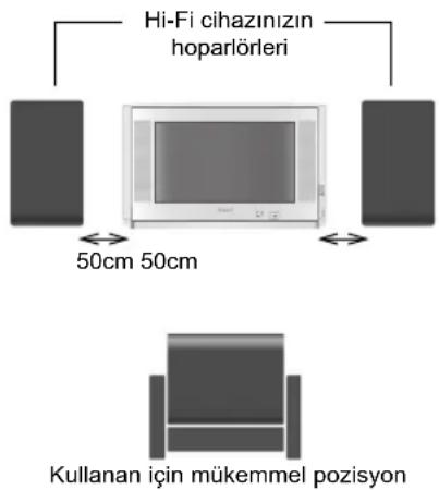 Hi-Fi cihazınin hoparlörleri 50cm 50cm Kullanan için mükemmel pozisyon