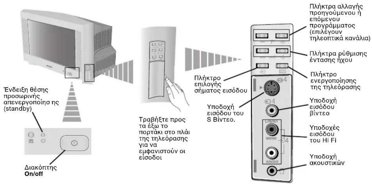 Ενδειξη θέσης προσωρινής απενεργοποίησης (standby) Διακόπτης On/off Τραβήξτε προς τα έξω το πορτάκι στο πλάι της τηλεόρασης για να εμφανιστούν οι είσοδοι Πλήκτρο επιλογής σήματος εισόδου Υποδοχή εισόδου του S Bίντεο. Πλήκτρα αλλαγής προηγούμενου ή επόμενου προγράμματος (επιλεγουν τηλεοπτικά κανάλια) Πλήκτρα ρύθμισης έντασης ηχου Πλήκτρο ενεργοποίησης της τηλεόρασης Υποδοχή εισόδου βίντεο Υποδοχές εισόδου του Hi Fi Υποδοχή ακουστικών