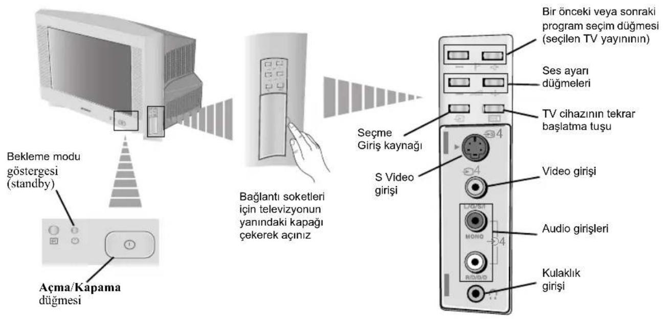 Bekleme modu göstergesi (standby) Açma/Kapama düğmesi Bağlantı soketleri için televizyonun yanındaki kapağı çekerek açınız Seçme Giriş kaynağı S Video girişi Bir önceki veya sonraki program seçim düğmesi (seçilen TV yayınının) Ses ayarı düğmeleri TV cihazının tekrar başlatma tuşu Video girişi Audio girişleri Kulaklık girişi