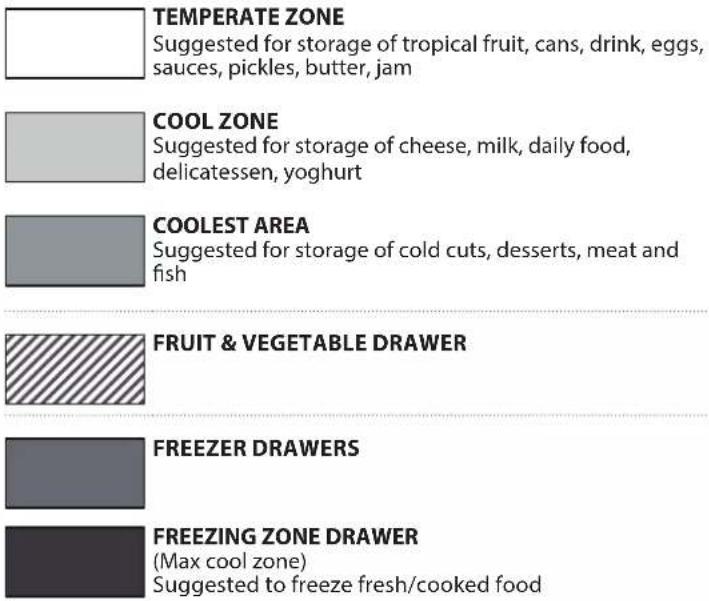 TEMPERATE ZONE Suggested for storage of tropical fruit, cans, drink, eggs, sauces, pickles, butter, jam COOL ZONE Suggested for storage of cheese, milk, daily food, delicatessen, yoghurt COOLEST AREA Suggested for storage of cold cuts, desserts, meat and fish FRUIT & VEGETABLE DRAWER FREEZER DRAWERS FREEZING ZONE DRAWER (Max cool zone) Suggested to freeze fresh/cooked food