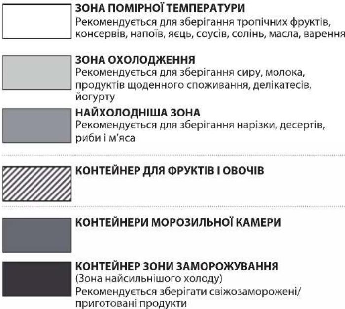 ЗОНА ПОМІРНОЇ ТЕМПЕРАТУРИ Рекомендується для зберігання тропічних фруктів, консервів, напоїв, яєць, соусів, солінь, масла, варення ЗОНА ОХОЛОДЖЕННЯ Рекомендується для зберігання сиру, молока, продуктів щоденного споживання, делікатесів, йогурту НАЙХОЛОДНІША ЗОНА Рекомендується для зберігання нарізки, десертів, риби і м'яса КОНТЕЙНЕР ДЛЯ ФРУКТІВ І ОВОЧІВ КОНТЕЙНЕРИ МОРОЗИЛЬНОЇ КАМЕРИ КОНТЕЙНЕР ЗОНИ ЗАМОРОЖУВАННЯ (Зона найсильнішого холоду) Рекомендується зберігати свіжозаморожені/ приготовані продукти