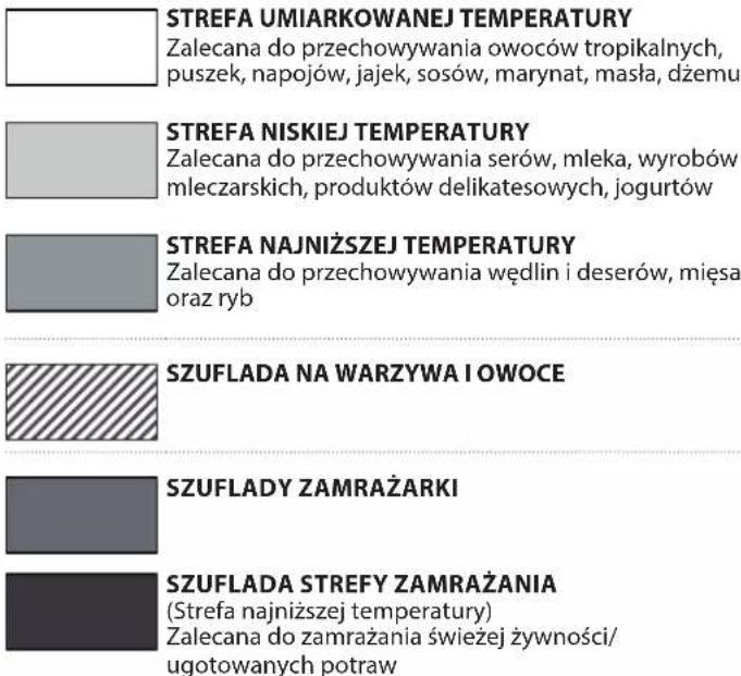 STREFA UMIARKOWANEJ TEMPERATURY Zalecana do przechowywania owoców tropikalnych, puszek, napojów, jajek, sosów, marynat, masła, dżemu STREFA NISKIEJ TEMPERATURY Zalecana do przechowywania serów, mleka, wyrobów mleczarskich, produktów delikatesowych, jogurtów STREFA NAJNIŻSZEJ TEMPERATURY Zalecana do przechowywania wędlin i deserów, mięsa oraz ryb SZUFLADA NA WARZYWA I OWOCE SZUFLADY ZAMRAŻARKI SZUFLADA STREFY ZAMRAŻANIA (Strefa najniższej temperatury) Zalecana do zamrażania świeżej żywności/ ugotowanych potraw
