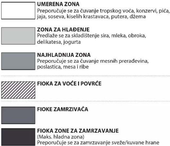UMERENA ZONA Preporučuje se za čuvanje tropskog voća, konzervi, pića, jaja, soseva, kiselih krastavaca, putera, džema ZONA ZA HLAĐENJE Predlaže se za skladištenje sira, mleka, obroka, delikatesa, jogurta NAJHLADNIJA ZONA Preporučuje se za čuvanje mesnih prerađevina, poslastica, mesa i ribe FIOKA ZA VOĆE I POVRĆE FIOKE ZAMRZIVAČA FIOKA ZONE ZA ZAMRZAVANJE (Maks. hladna zona) Preporučuje se za zamrzavanje sveže/kuvane hrane