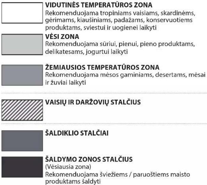 VIDUTINĖS TEMPERATŪROS ZONA Rekomenduojama tropiniams vaisiams, skardinėms, gėrimams, kiaušiniams, padažams, konservuotiems produktams, sviestui ir uogienei laikyti VĖSI ZONA Rekomenduojama sūriui, pienui, pieno produktams, delikatesams, jogurtui laikyti ŽEMIAUSIOS TEMPERATŪROS ZONA Rekomenduojama mėsos gaminiams, desertams, mėsai ir žuviai laikyti VAISIŲ IR DARŽOVIŲ STALČIUS ŠALDIKLIO STALČIAI ŠALDYMO ZONOS STALČIUS (Vėsiausia zona) Rekomenduojama šviežiems / paruoštiems maisto produktams šaldyti