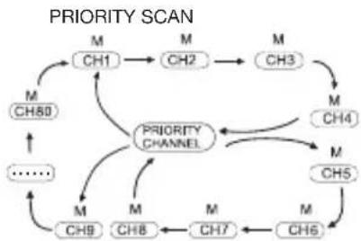 Oricom UHF5500 - Priority Scan (GS) Mode - 1