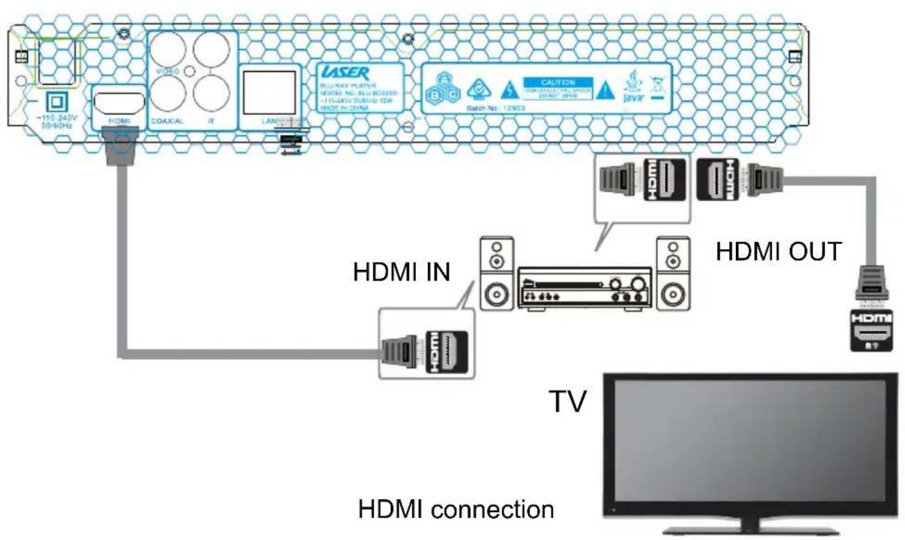Laser BLU-BD3000 - BEST: Connecting the HDMI cable to a Home Theatre system - 1