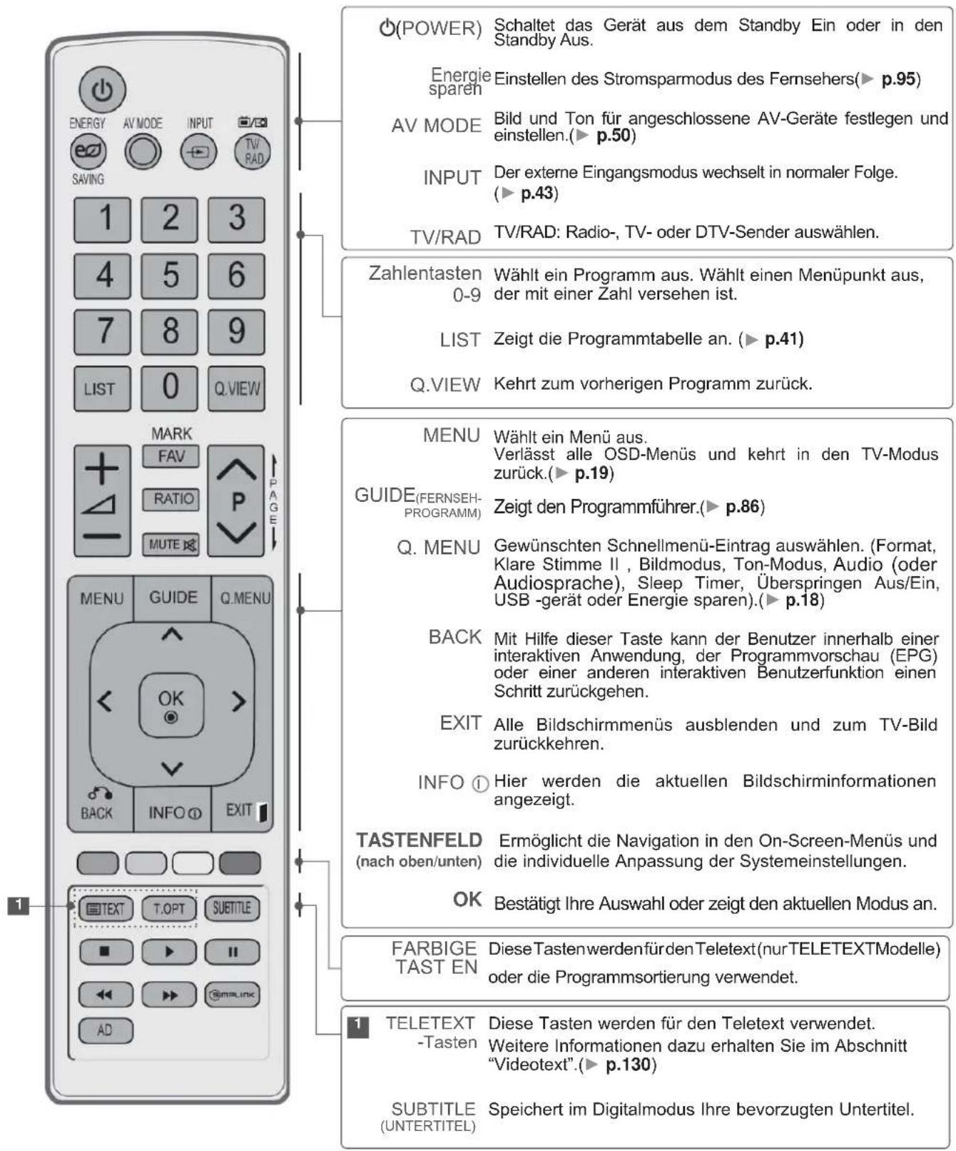 LG 55LE531C - TASTENFUNKTIONEN DER FERNBEDIENUNG - 1