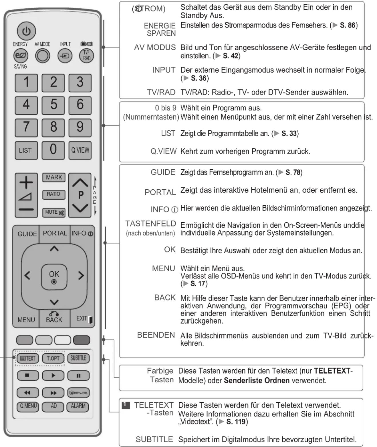 LG 42LD320B - TASTENFUNKTIONEN DER FERNBEDIENUNG - 1