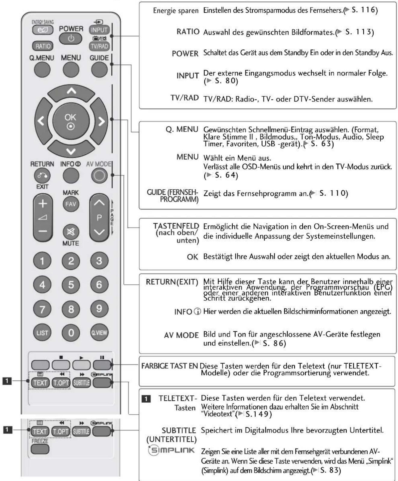 LG 37LH201C - TASTENFUNKTIONEN DER FERNBEDIENUNG - 1