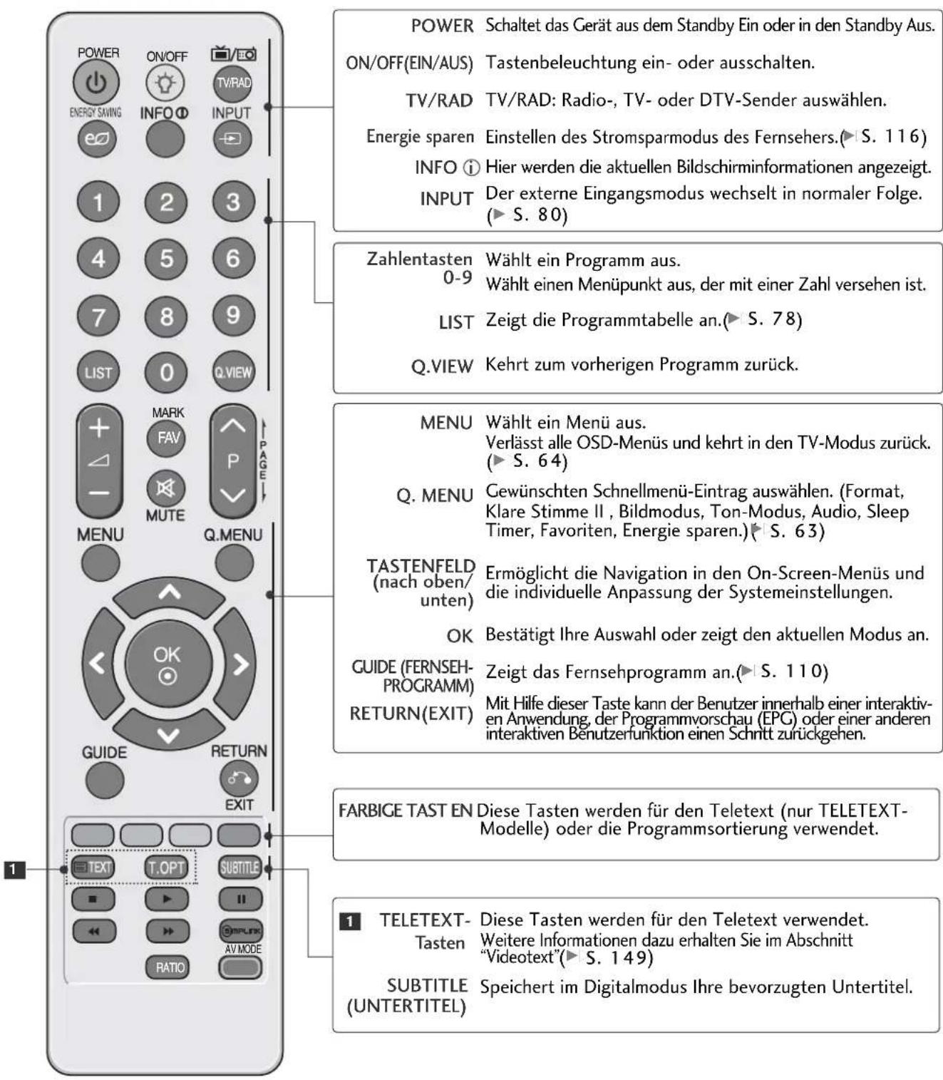 LG 37LH201C - TASTENFUNKTIONEN DER FERNBEDIENUNG - 1