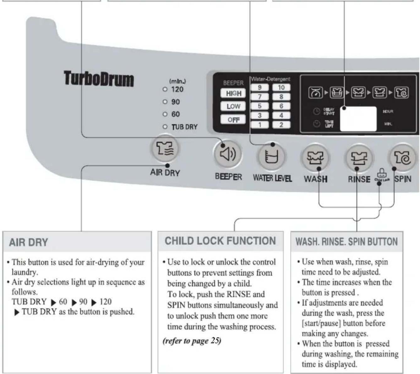 LG WFT7700 - TIME LEFT, DELAY START (RESERVATION), ALARM INDICATION - 1