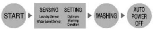 LG WFT7700 - FUZZY logic control - 1