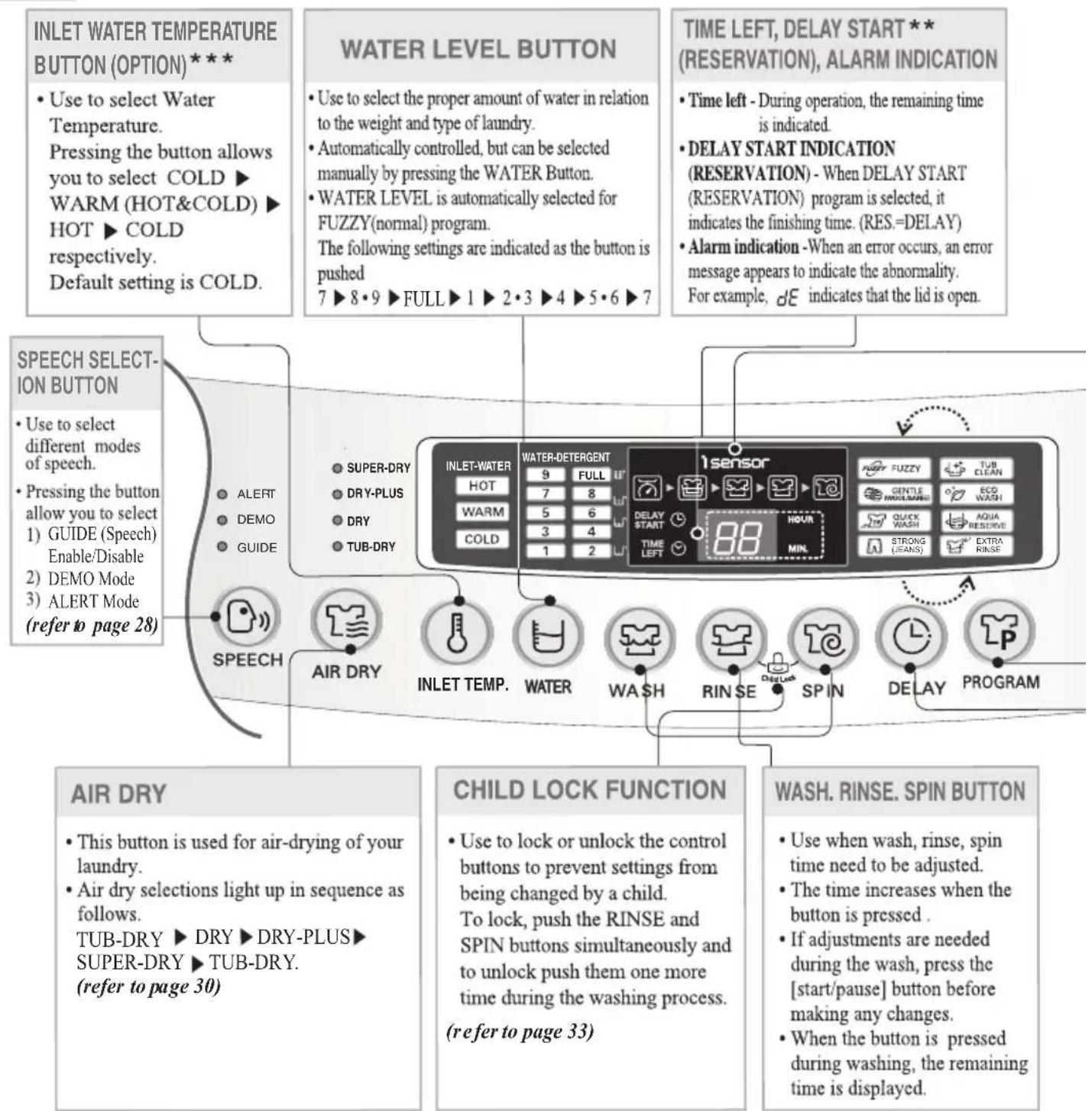 LG WF-T80FS - unction of each Button# - 1