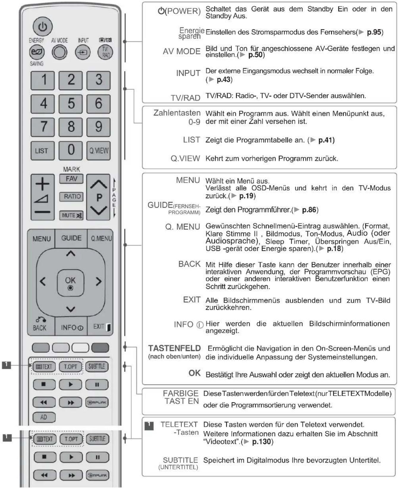 LG 32LD420C - TASTENFUNKTIONEN DER FERNBEDIENUNG - 1