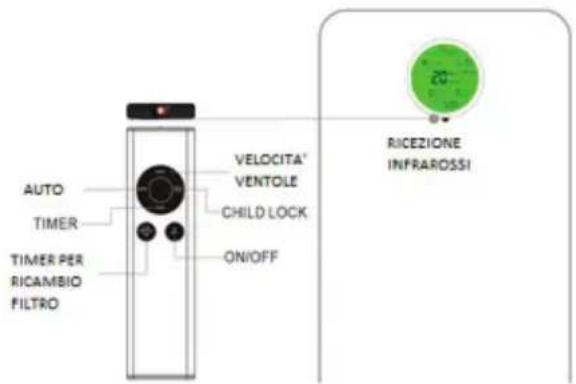AUTO TIMER TIMER PER RICAMBIO FILTRO VELOCITA' VENTOLE CHILD LOCK ON/OFF RICEZIONE INFRAROSSI