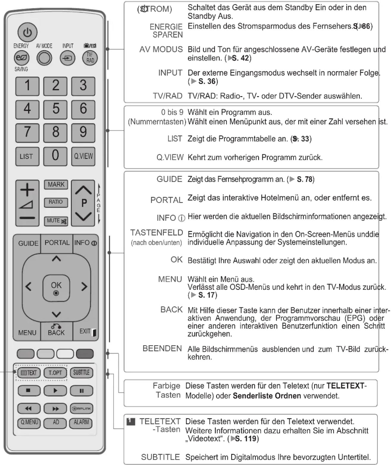LG 32LD322H - TASTENFUNKTIONEN DER FERNBEDIENUNG - 1