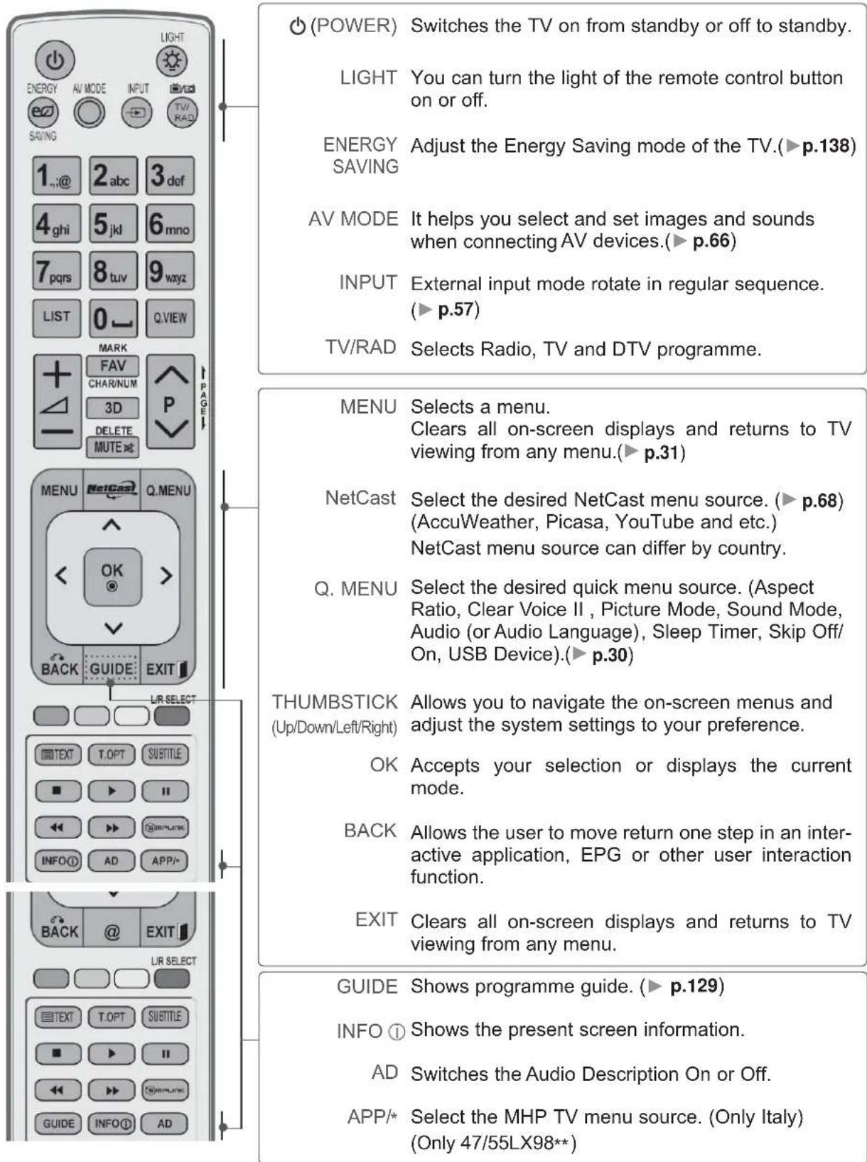 LG 47LE7800 - REMOTE CONTROL KEY FUNCTIONS - 1